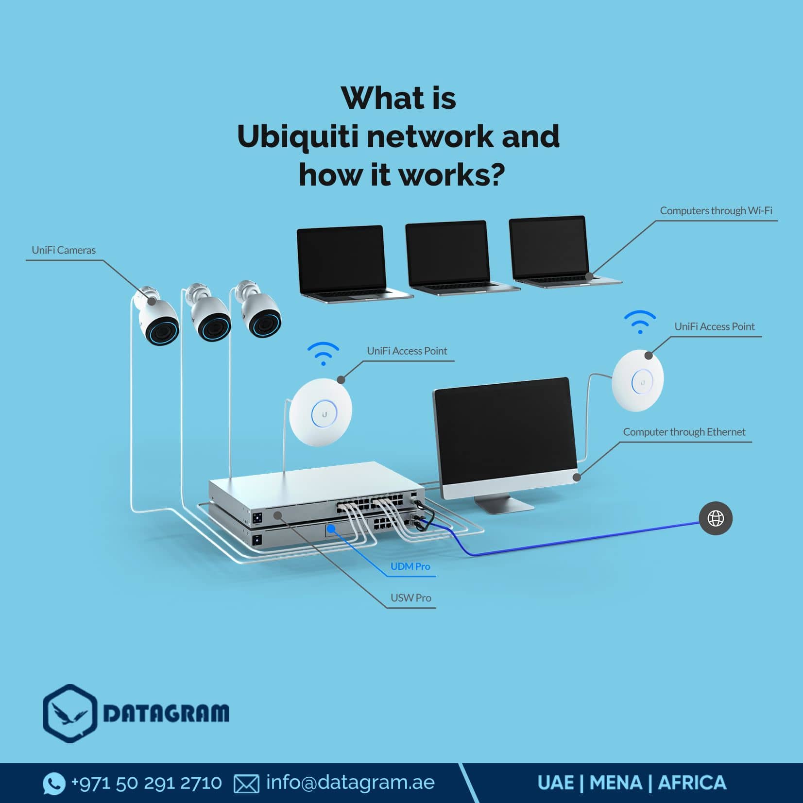 What is Ubiquiti network and how it works?